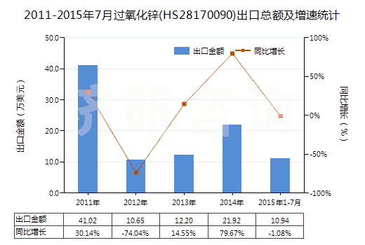 2011-2015年7月過氧化鋅(HS28170090)出口總額及增速統(tǒng)計